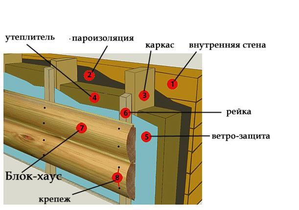 Технология монтажа деревянного блок хауса